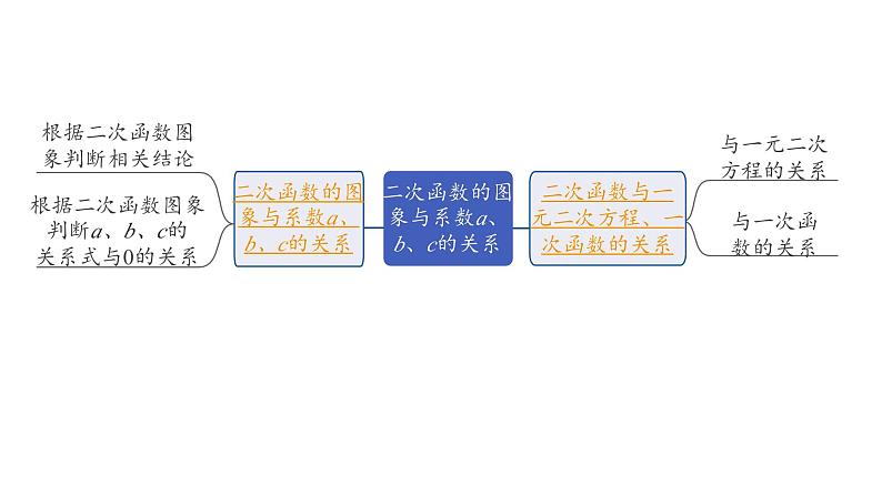 2024内蒙古中考数学一轮知识点复习 第15课时 二次函数的图象与系数a、b、c的关系（课件）02