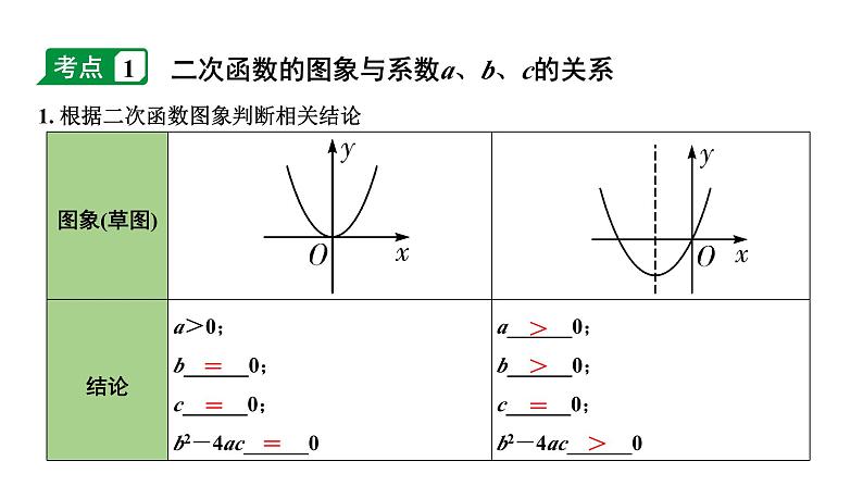 2024内蒙古中考数学一轮知识点复习 第15课时 二次函数的图象与系数a、b、c的关系（课件）04