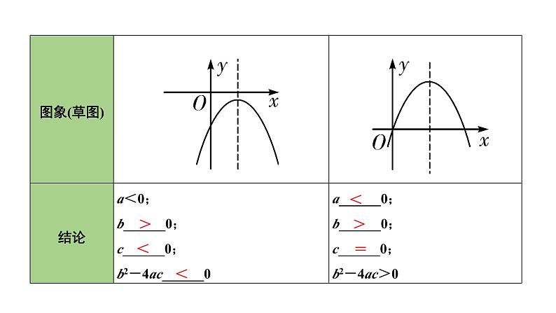 2024内蒙古中考数学一轮知识点复习 第15课时 二次函数的图象与系数a、b、c的关系（课件）05