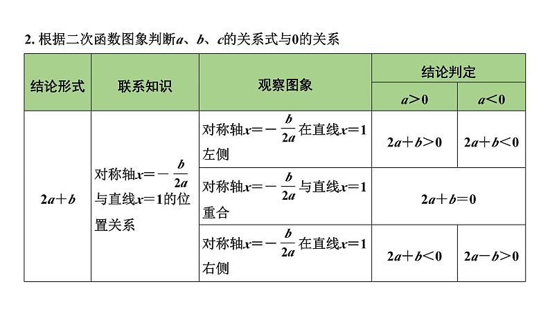 2024内蒙古中考数学一轮知识点复习 第15课时 二次函数的图象与系数a、b、c的关系（课件）06