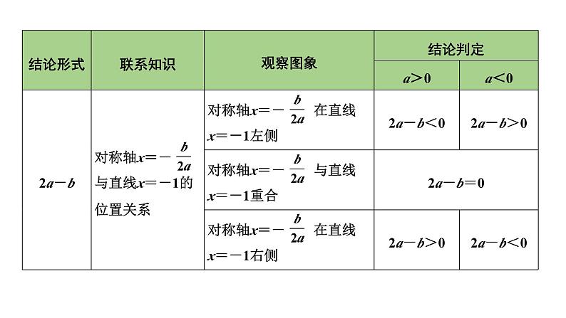 2024内蒙古中考数学一轮知识点复习 第15课时 二次函数的图象与系数a、b、c的关系（课件）07