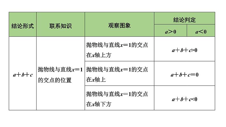 2024内蒙古中考数学一轮知识点复习 第15课时 二次函数的图象与系数a、b、c的关系（课件）08