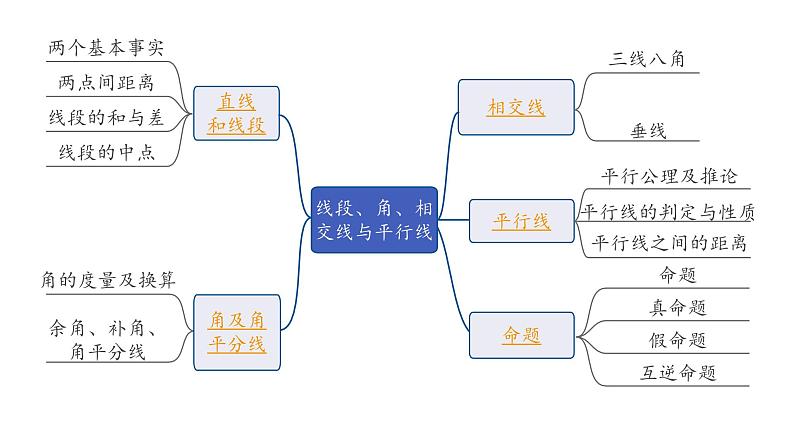 2024内蒙古中考数学一轮知识点复习 第18课时  线段、角、相交线与平行线（课件）第2页