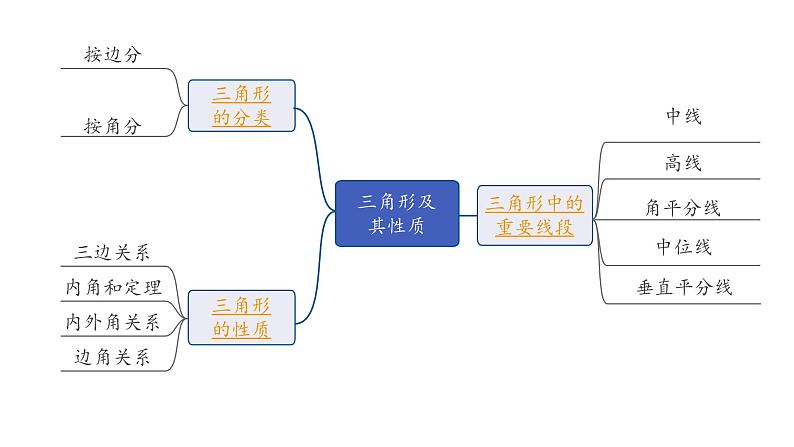 2024内蒙古中考数学一轮知识点复习 第19课时 三角形及其性质（课件）02