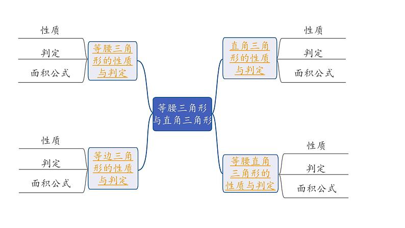 2024内蒙古中考数学一轮知识点复习 第20课时 等腰三角形与直角三角形（课件）02