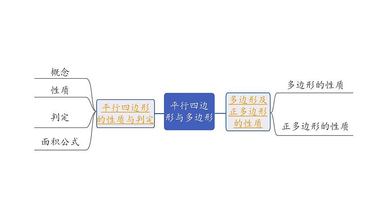 2024内蒙古中考数学一轮知识点复习 第24课时 平行四边形与多边形（课件）第2页