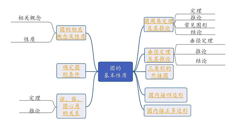 2024内蒙古中考数学一轮知识点复习 第28课时 圆的基本性质（课件）第2页