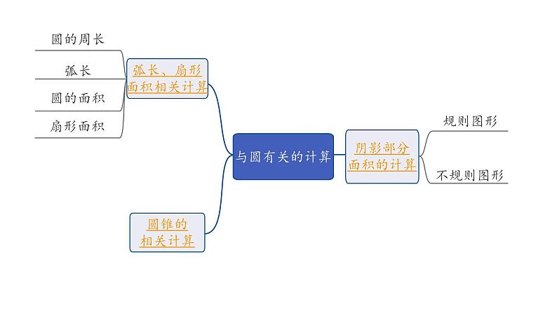 2024内蒙古中考数学一轮知识点复习 第30课时 与圆有关的计算（课件）第2页