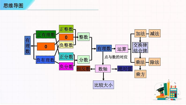 考点串讲01 有理数【7大考点串讲+34种题型+基础专题+方法专题】-七年级上学期数学期末考点大串讲（人教版）课件PPT02