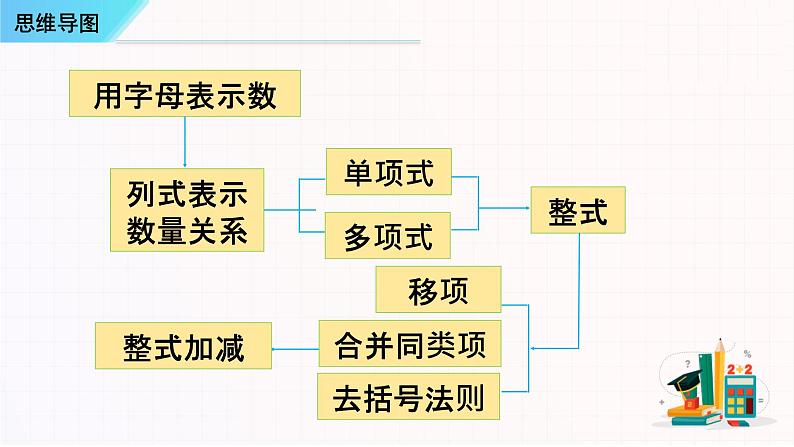 考点串讲02 整式的加减【3大考点串讲+11种题型+基础专题+探究专题】-七年级上学期数学期末考点大串讲（人教版）课件PPT02