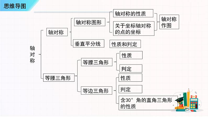 考点串讲03 轴对称【6大考点串讲+14种题型+方法专题+技巧专题+探究专题】-八年级上学期数学期末考点大串讲（人教版）课件PPT第2页