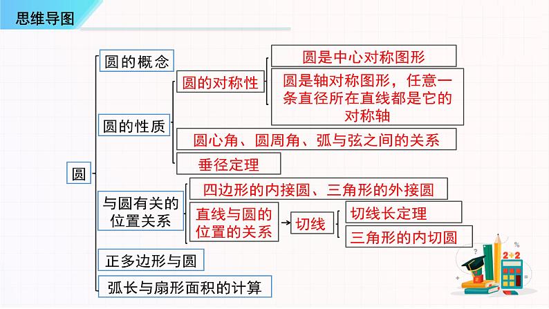 考点串讲04 圆【12大考点串讲+25种题型+方法专题圆的切线的证明与圆中的多解问题】-九年级上学期数学期末考点大串讲（人教版）课件PPT02