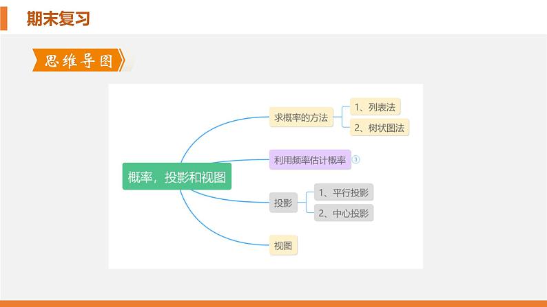 考点串讲03 概率投影和视图【6大考点】-九年级上学期数学期末考点大串讲（北师大版）课件PPT03