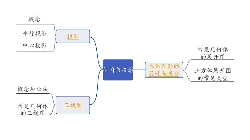 2024内蒙古中考数学一轮知识点复习 第31课时  视图与投影（课件）02