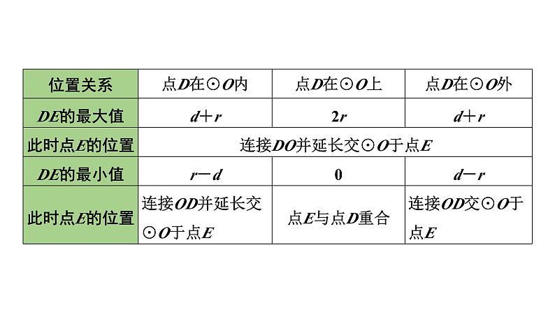 2024内蒙古中考数学一轮知识点复习 微专题  辅助圆问题（课件）07