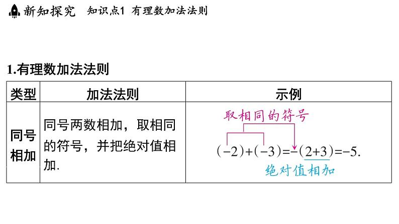 2.4 有理数的加法与减法 课时1 课件--2024-2025学年苏科版七年级数学 上册03