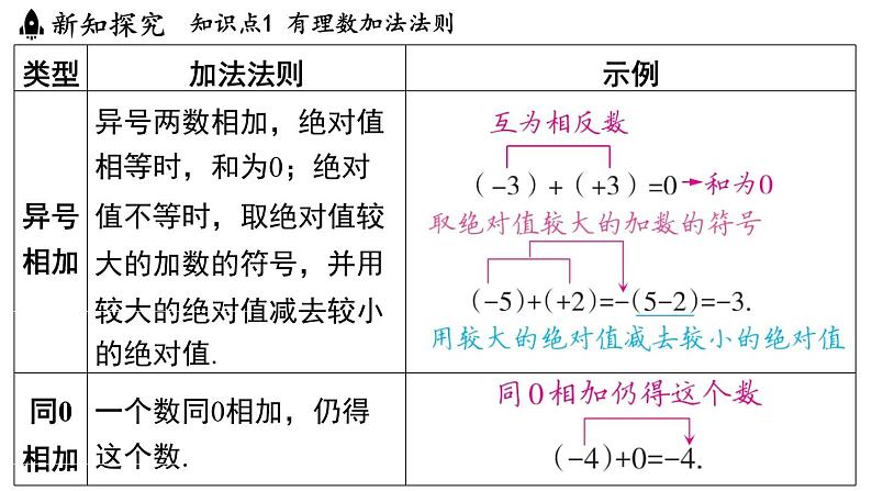 2.4 有理数的加法与减法 课时1 课件--2024-2025学年苏科版七年级数学 上册04