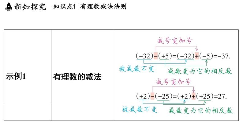 2.4 有理数的加法与减法 课时2 课件--2024-2025学年苏科版七年级数学 上册04