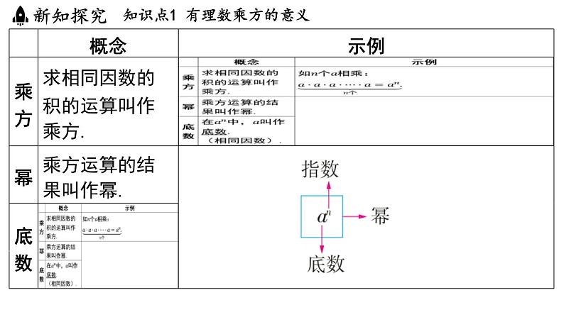 2.6 有理数的乘方 课件--2024-2025学年苏科版七年级数学 上册03