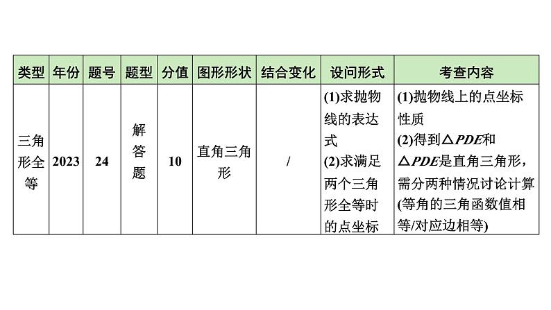 2024陕西数学中考备考重难专题：抛物线与几何综合题三角形全等、相似问题含位似（课件）第6页