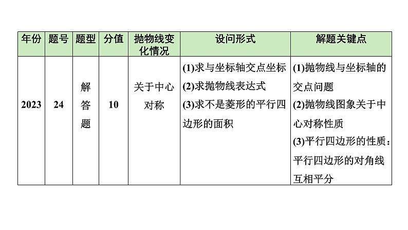 2024陕西数学中考备考重难专题：抛物线与几何综合题线段、面积问题（课件）05