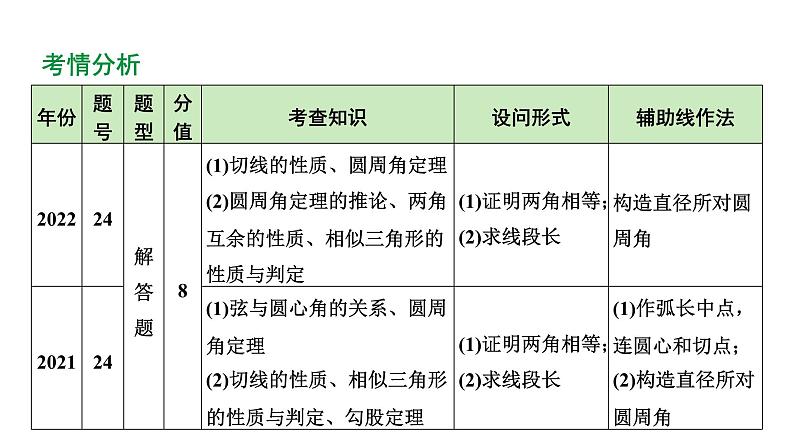 2024陕西数学中考备考重难专题：圆的综合题（课件）04