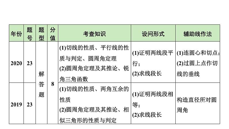 2024陕西数学中考备考重难专题：圆的综合题（课件）05