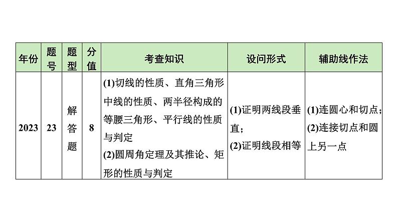 2024陕西数学中考备考重难专题：圆的综合题（课件）06