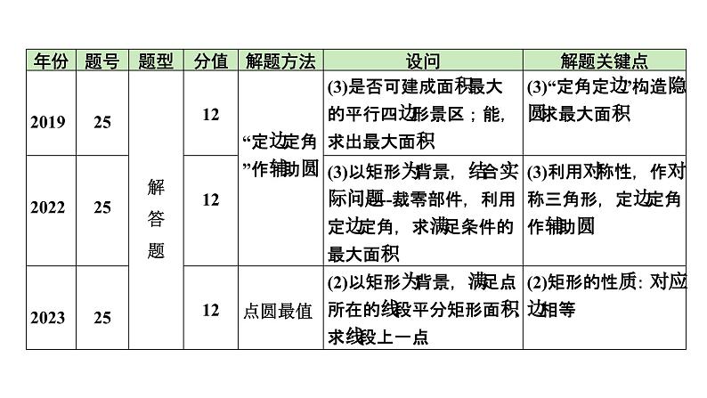 2024陕西数学中考备考重难专题：综合与实践面积问题（课件）05