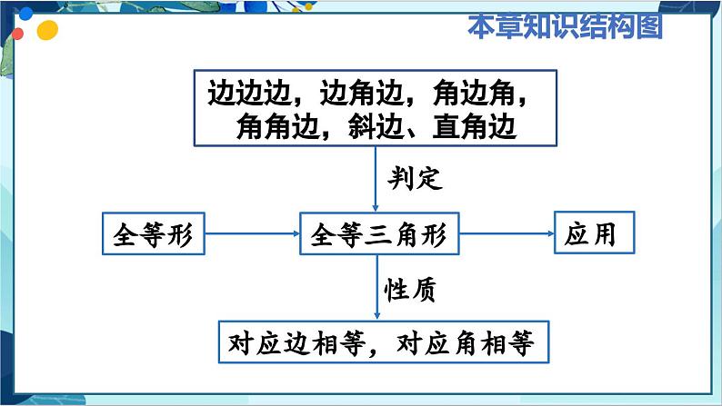 人教版数学八年级上册 12.4  章末复习 PPT课件第3页