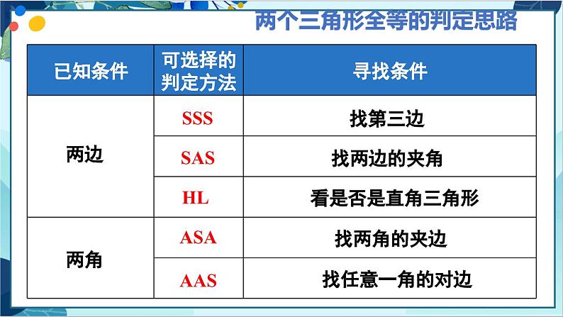 人教版数学八年级上册 12.4  章末复习 PPT课件第7页