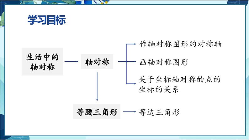 人教版数学八年级上册 13.5  章末复习 PPT课件第2页