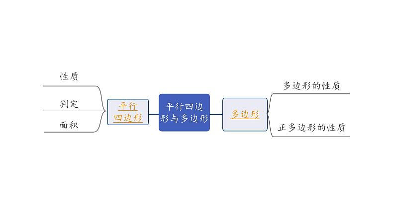 2024徐州中考数学二轮重点专题研究 第22课时 平行四边形与多边形（课件）第7页