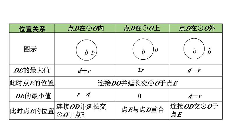 2024徐州中考数学二轮重点专题研究 微专题  辅助圆问题（课件）第7页