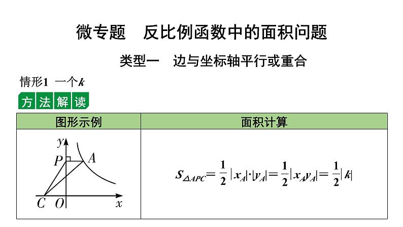 2024徐州中考数学二轮重点专题研究 微专题 反比例函数中的面积问题（课件）第1页