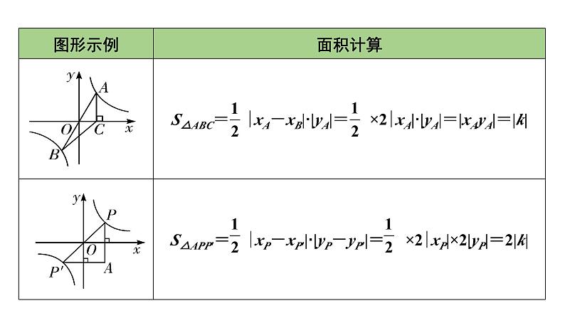 2024徐州中考数学二轮重点专题研究 微专题 反比例函数中的面积问题（课件）第2页