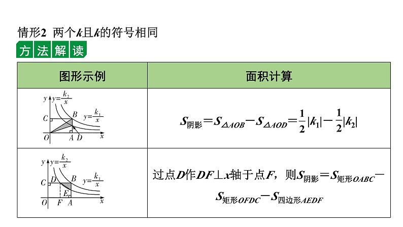 2024徐州中考数学二轮重点专题研究 微专题 反比例函数中的面积问题（课件）第5页