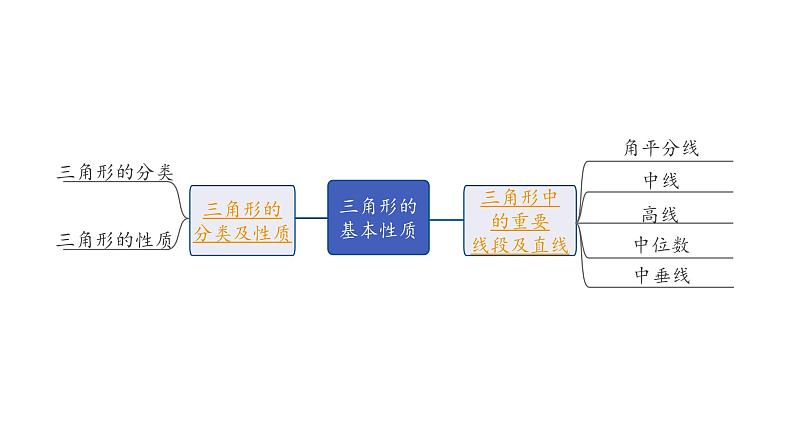 2024长沙中考数学一轮复习 第18课时 三角形的基本性质（课件）02