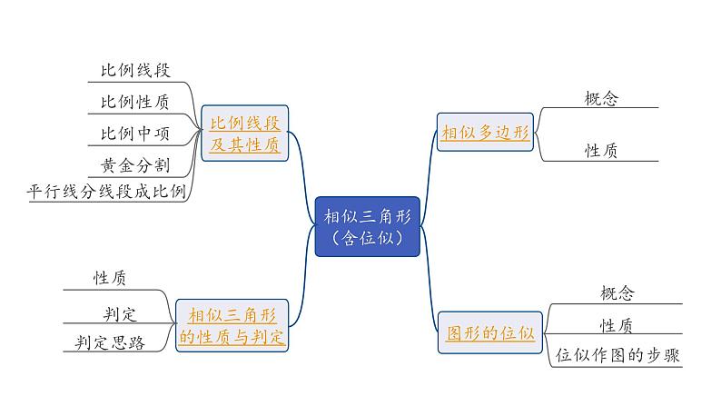 2024长沙中考数学一轮复习 第21课时 相似三角形(含位似)（课件）03