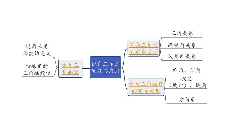 2024长沙中考数学一轮复习 第22课时 锐角三角函数及其应用（课件）02