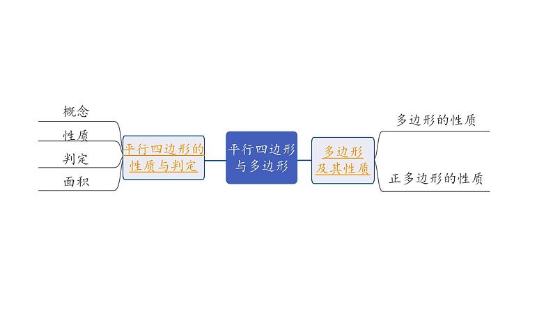 2024长沙中考数学一轮复习 第23课时 平行四边形与多边形（课件）02