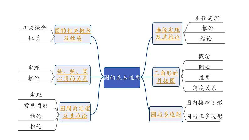 2024长沙中考数学一轮复习 第27课时 圆的基本性质 正方形（课件）02