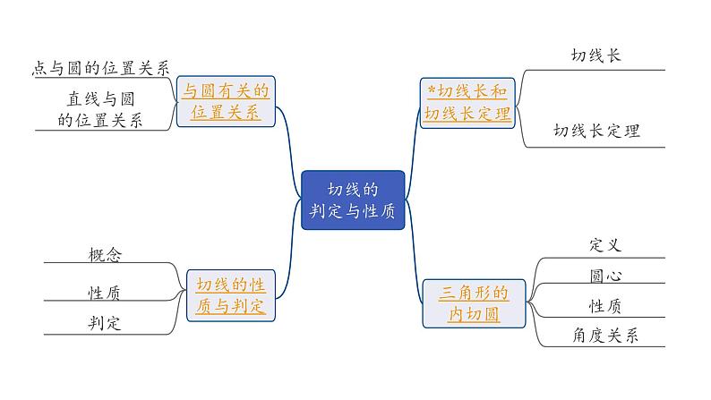 2024长沙中考数学一轮复习 第28课时 切线的判定与性质（课件）02