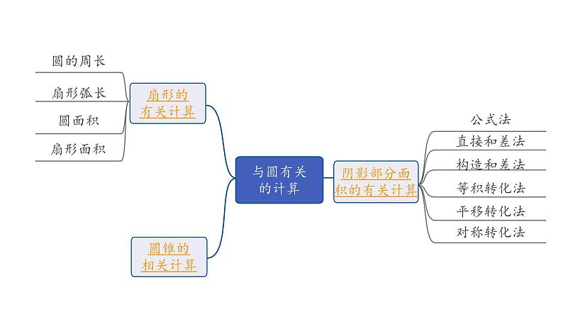 2024长沙中考数学一轮复习 第29课时 与圆有关的计算（课件）02