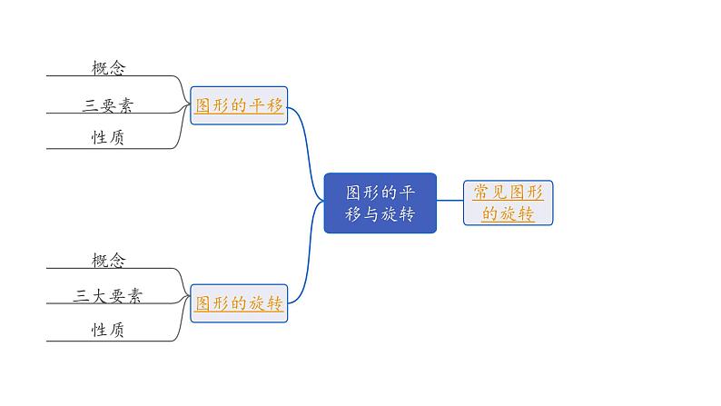 2024长沙中考数学一轮复习 第32课时 图形的平移与旋转（课件）第2页