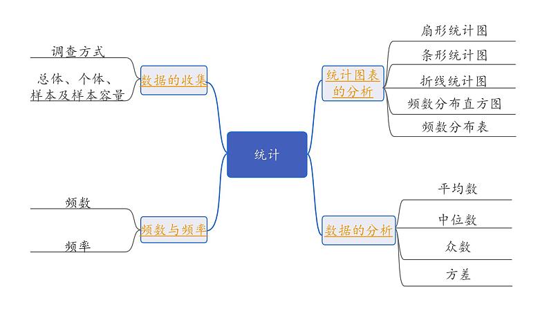 2024长沙中考数学一轮复习 第34课时  统　计（课件）第2页