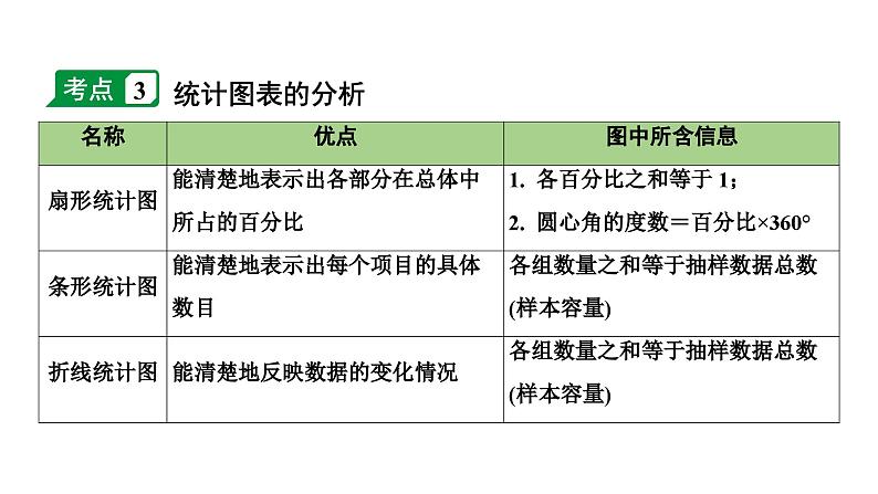 2024长沙中考数学一轮复习 第34课时  统　计（课件）第8页