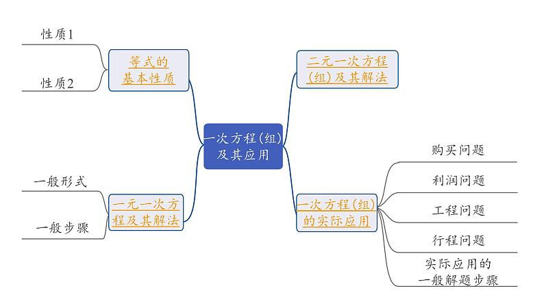 2024长沙中考数学一轮复习 第二单元  方程(组)与不等式(组) 第6课时 一次方程(组)及其应用（课件）第2页