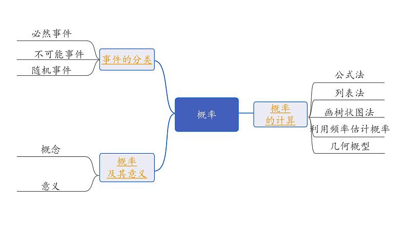 2024长沙中考数学一轮复习 第35课时  概　率（课件）第2页