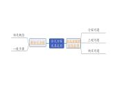 2024长沙中考数学一轮复习 第二单元  方程(组)与不等式(组) 第7课时 分式方程及其应用（课件）